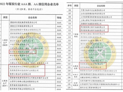 ����W(w��ng) | �ú���F(tu��n)����8�҆�λ�s�@��2022��ú̿�ИI(y��)AAA��������I(y��)���Q̖